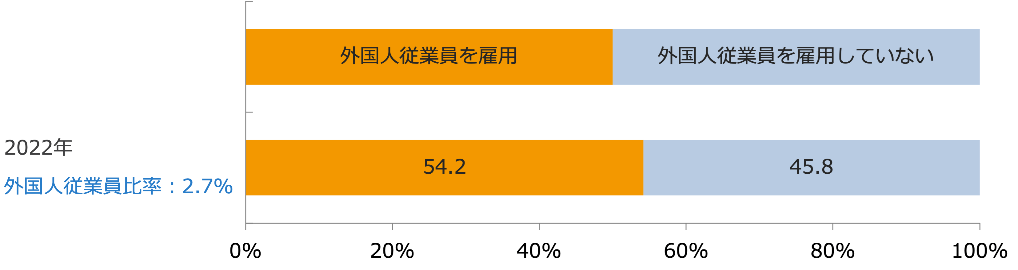 外国人雇用の割合/業界推計値