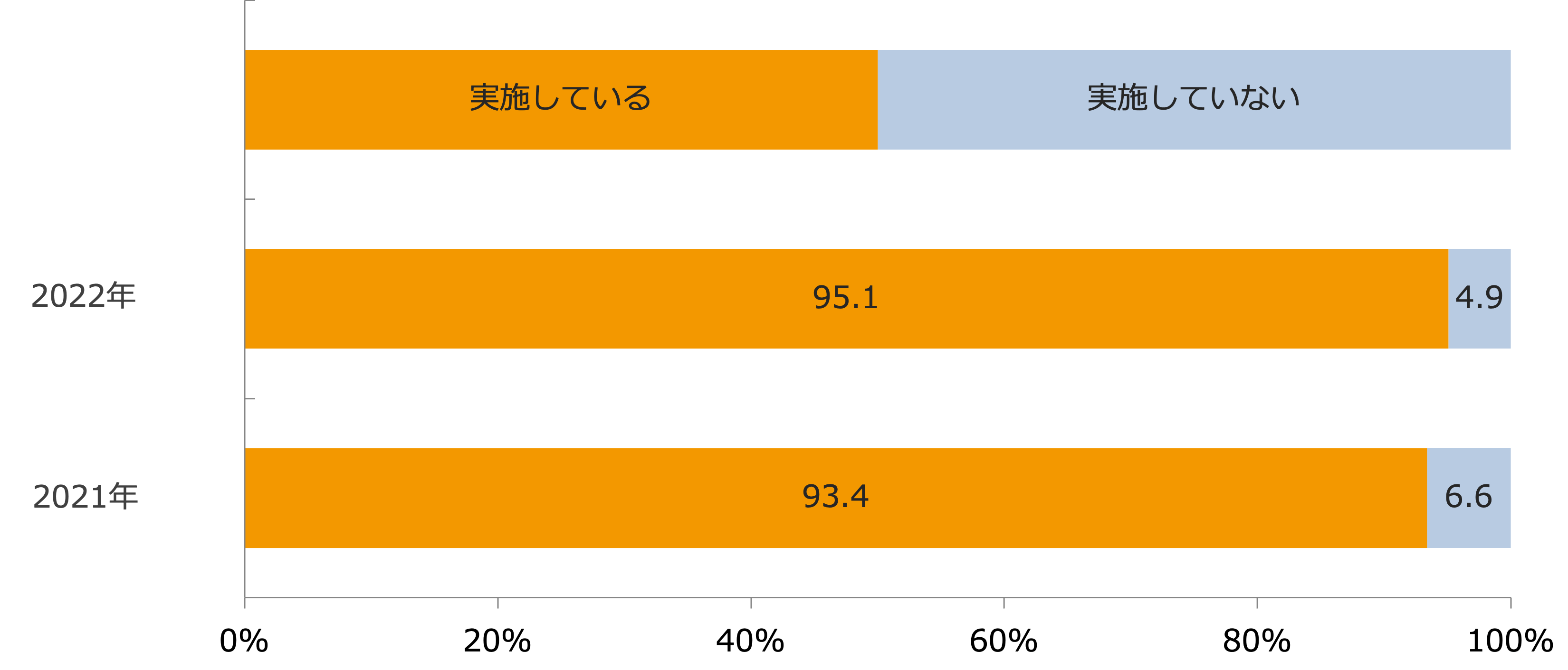 人手不足対策(採用活動)の取組み実施率/業界推計値