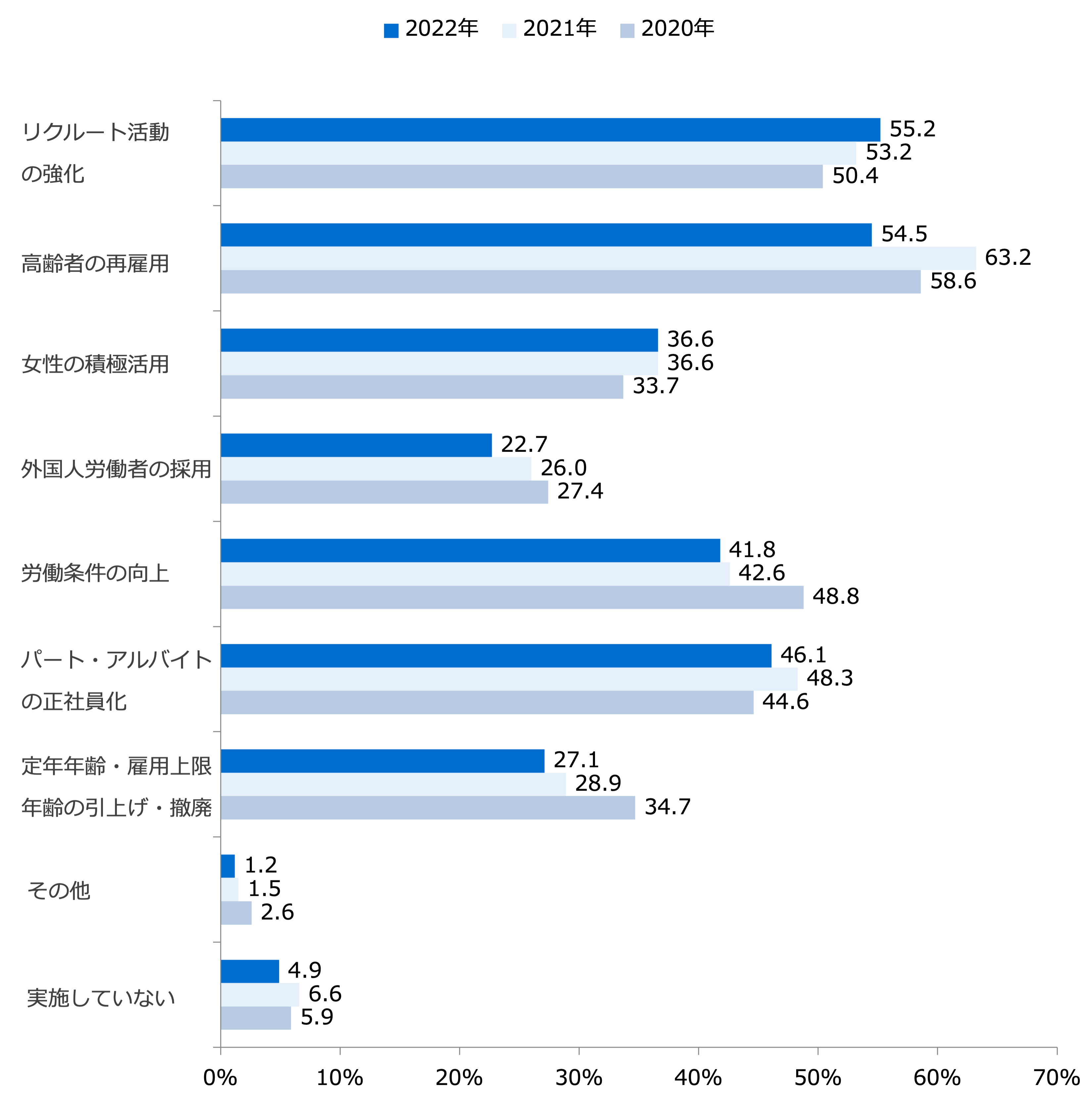 人手不足対策(採用活動)の取組み(複数回答)/業界推計値