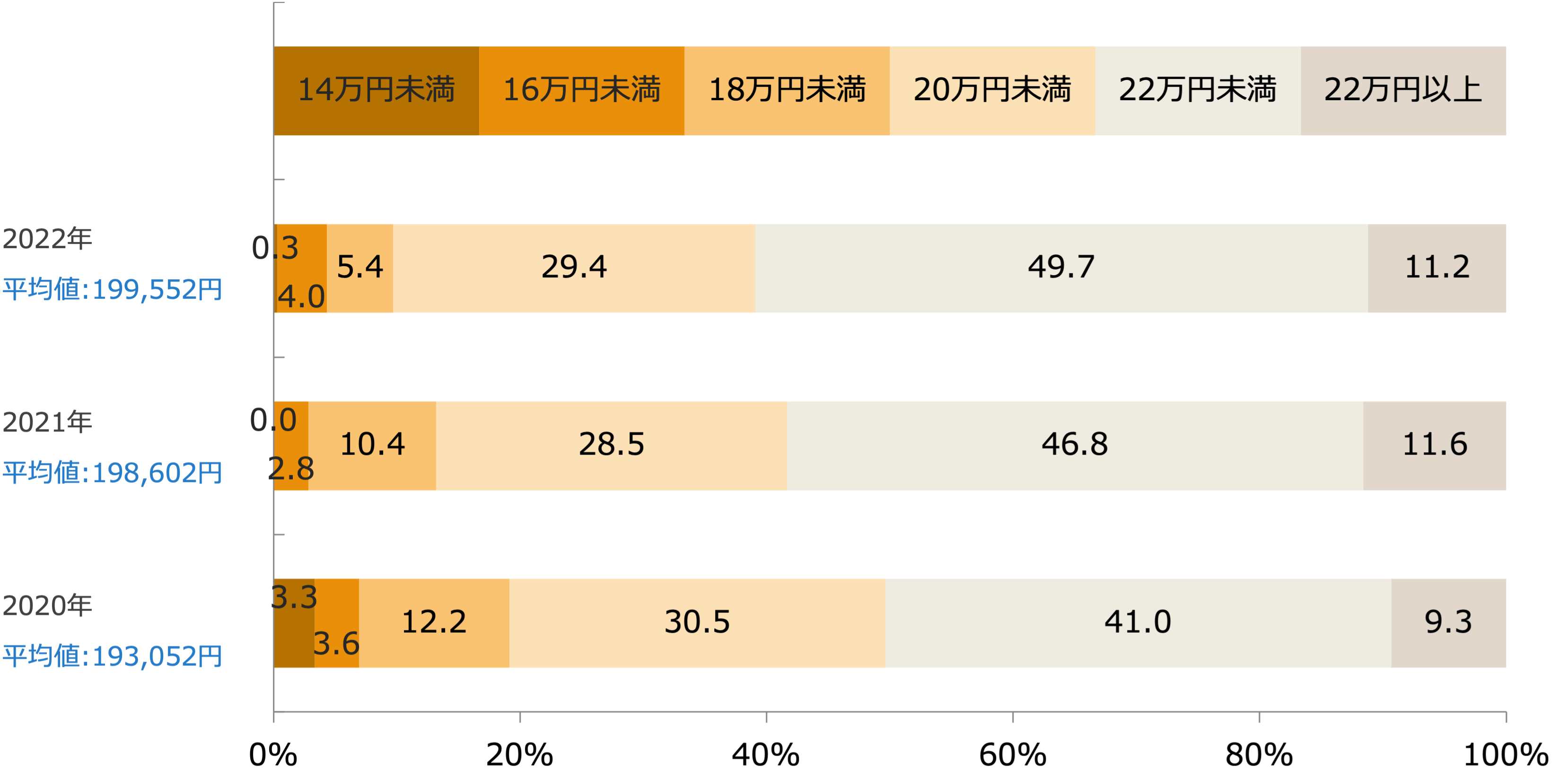 大卒初任給(回答構成比率)/業界推計値