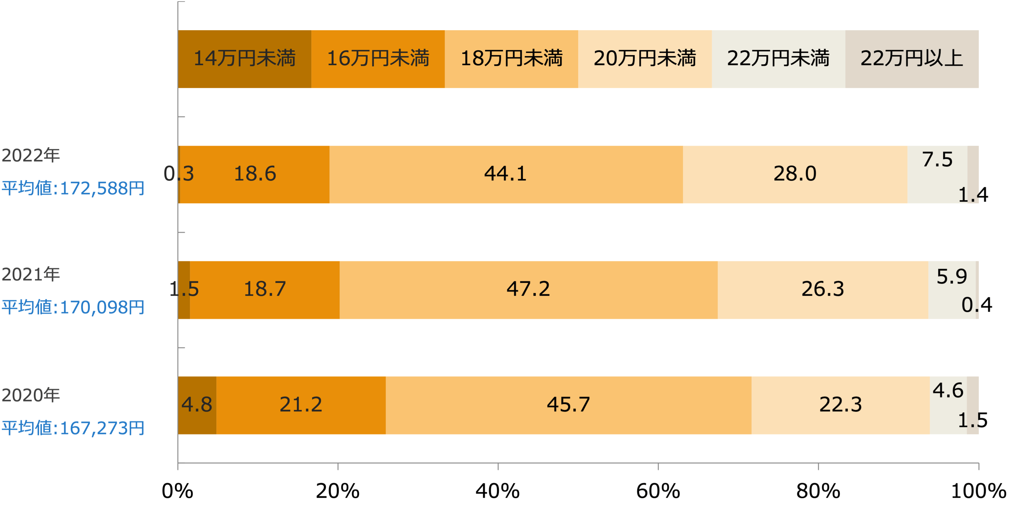 高卒初任給(回答構成比率)/業界推計値