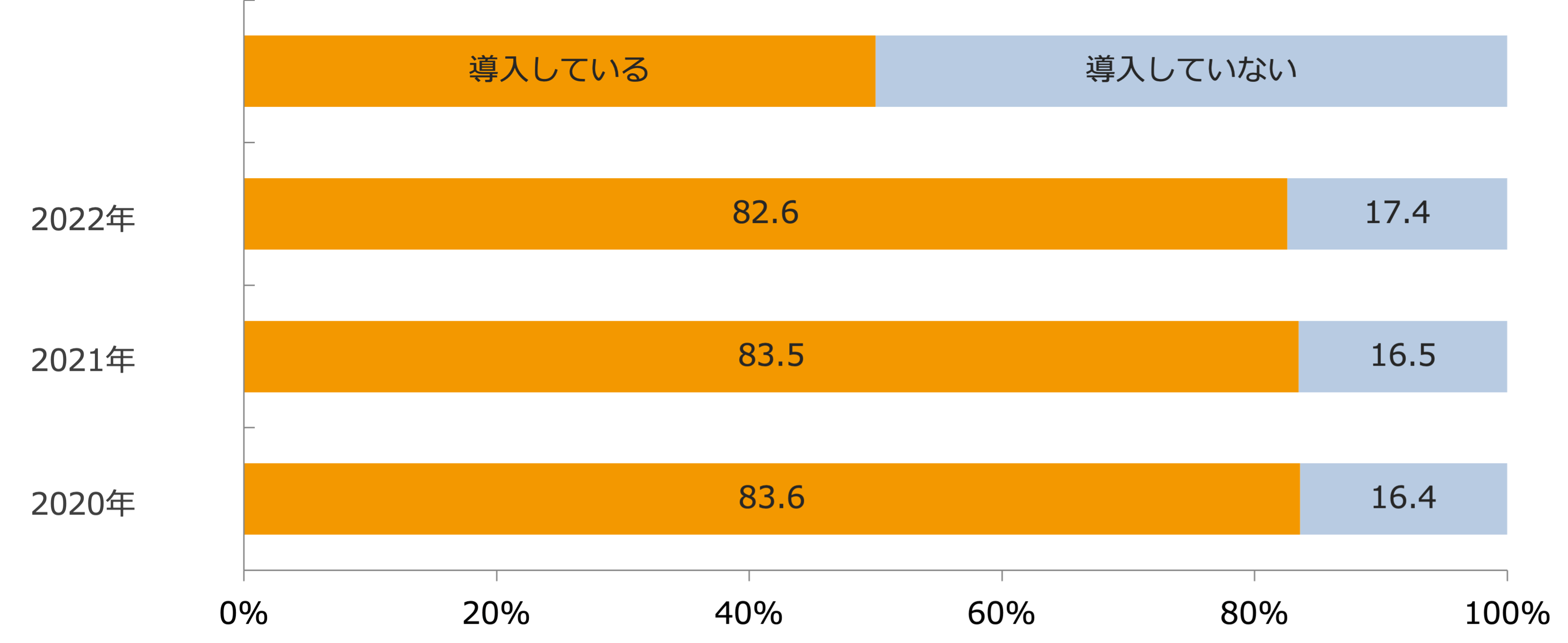 ポイントカード導入率/業界推計値