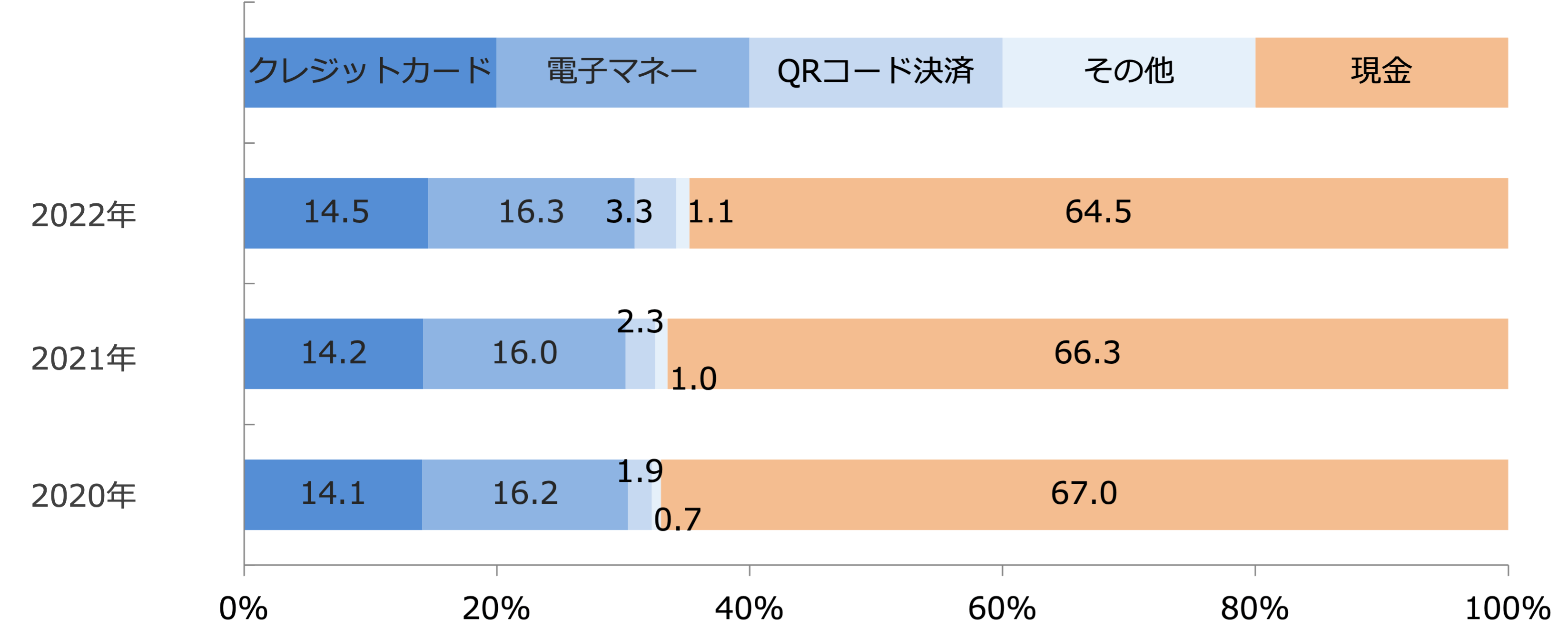 売上高に対する各決済手段利用金額の占める割合(回答構成比率)/業界推計値