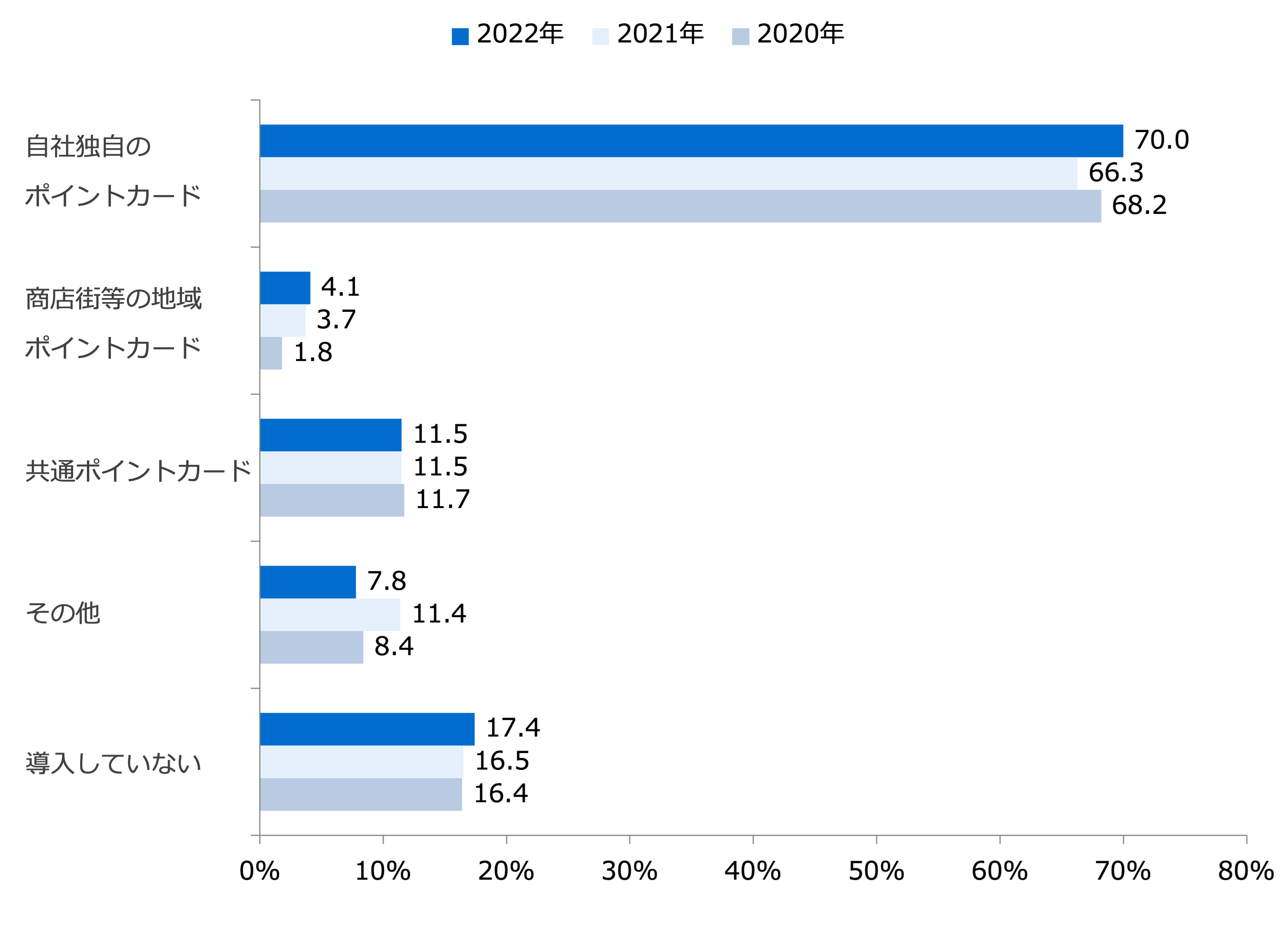 導入済みのポイントカード種類/業界推計値