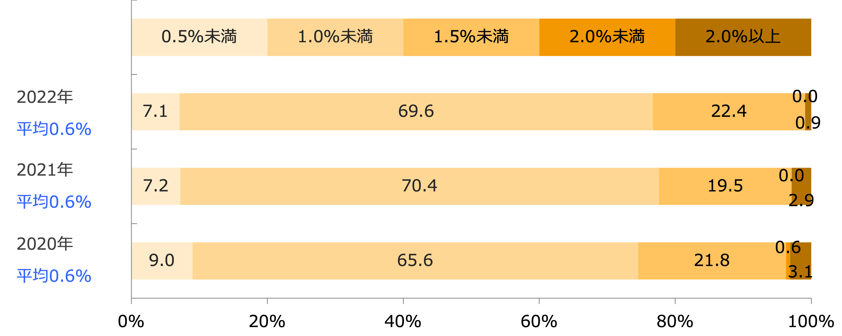 ポイントカード還元率/業界推計値