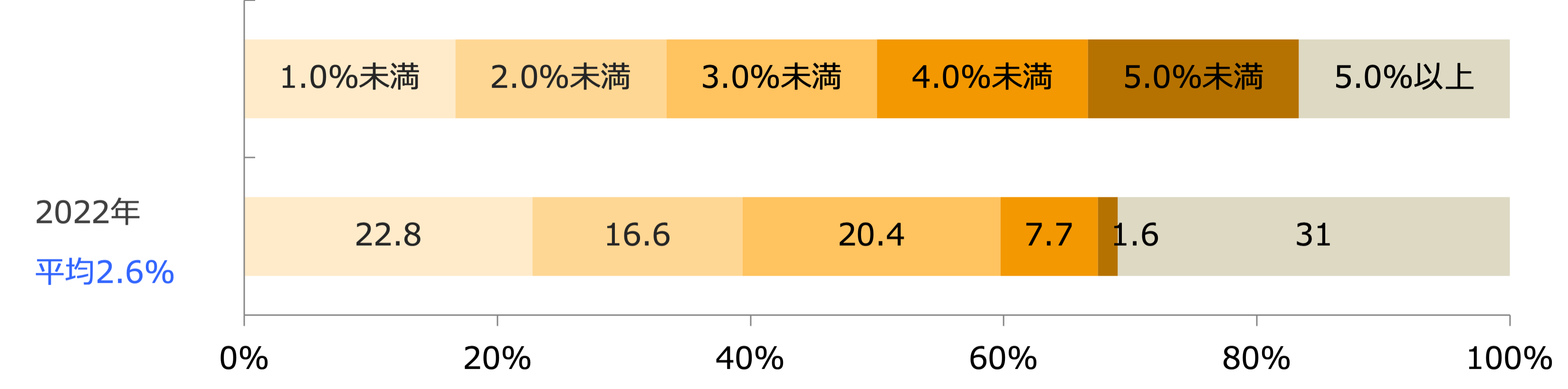 もっとも利用されているポイントカードの最大還元率/業界推計値