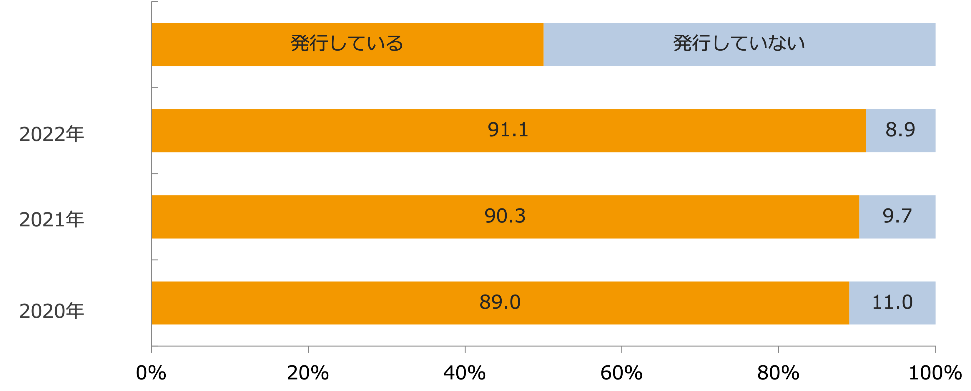 新聞折り込みのチラシ発行率/業界推計値