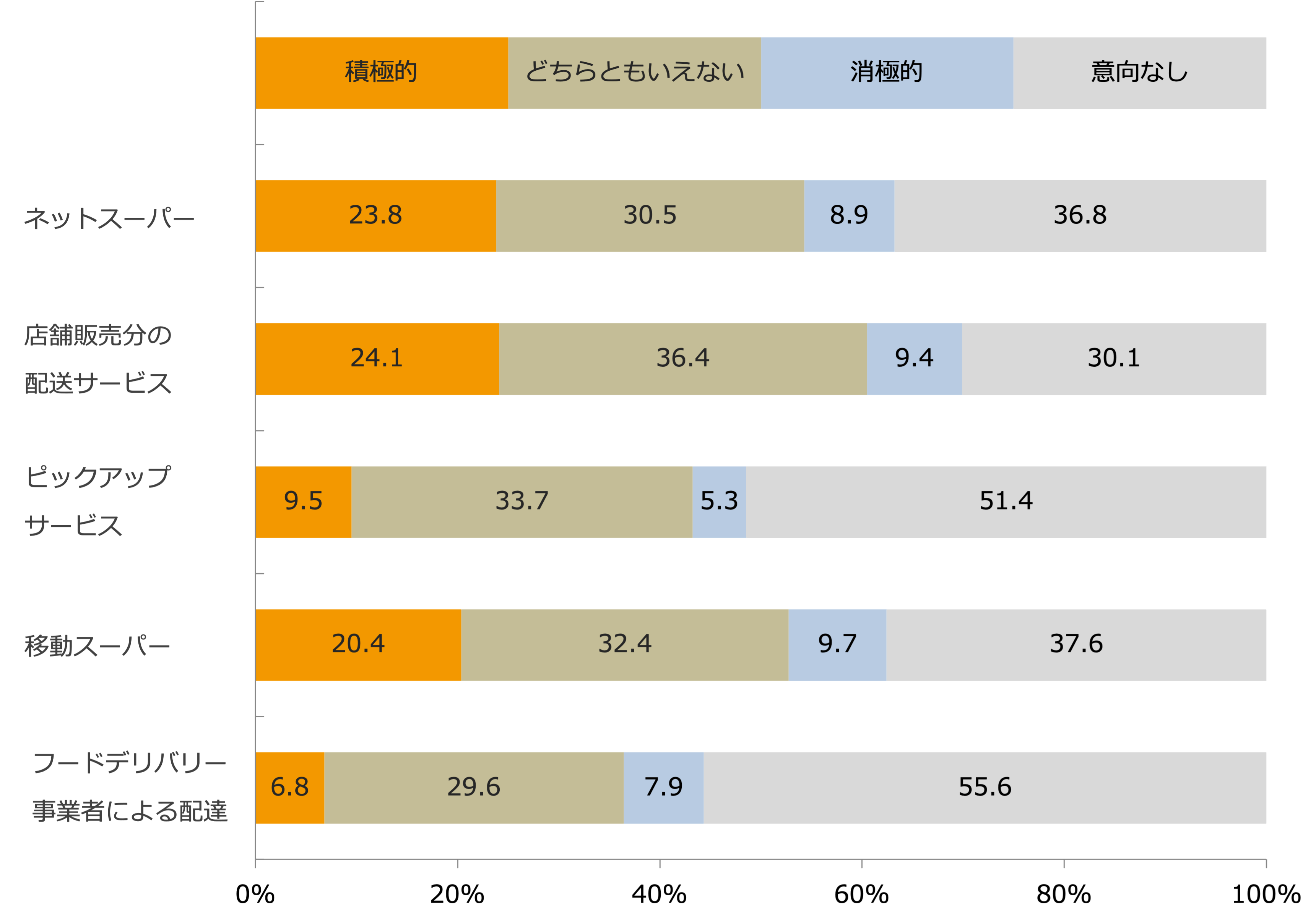 今後の店舗外販売・配送サービス実施意向/業界推計値