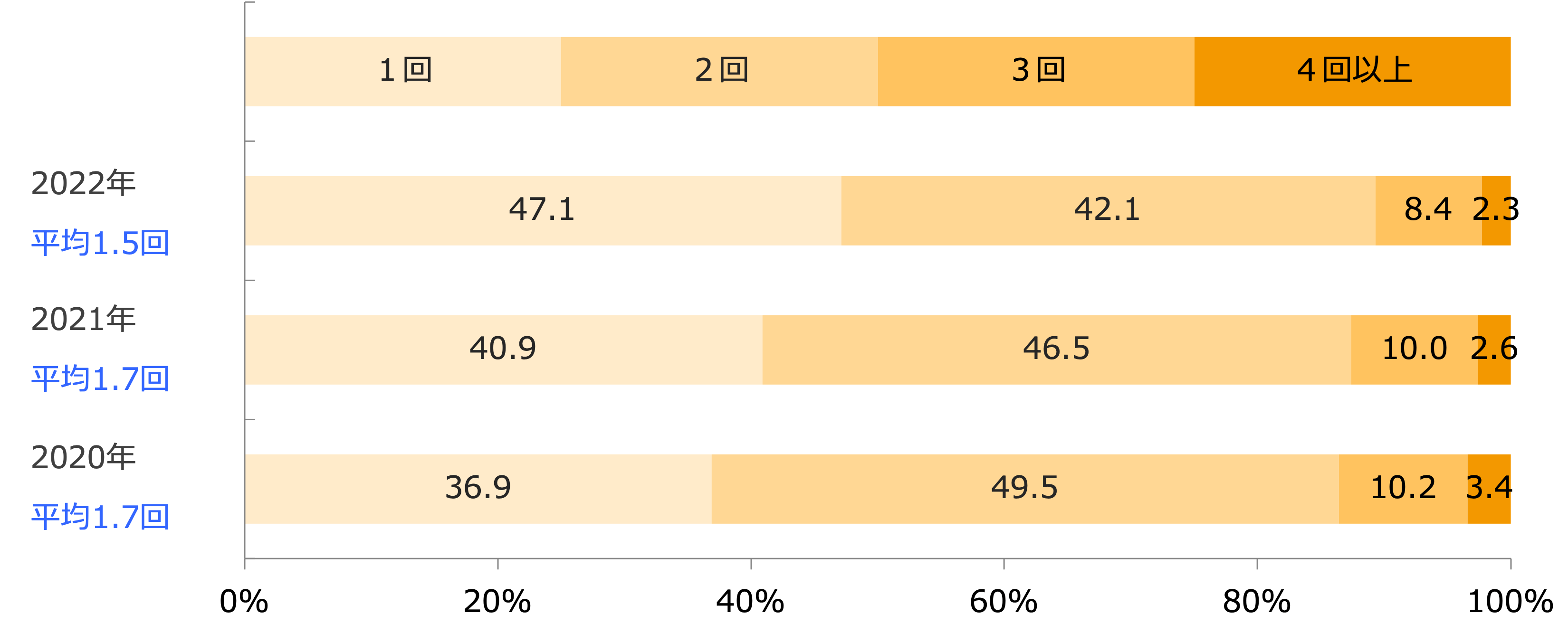 新聞折り込みチラシ発行回数/業界推計値