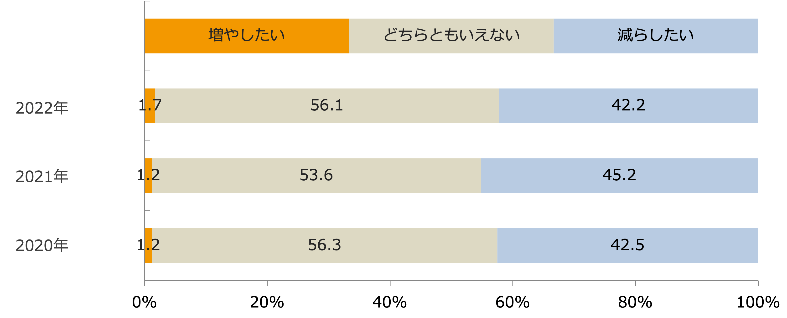 今後の新聞折り込みチラシの発行回数の意向/業界推計値