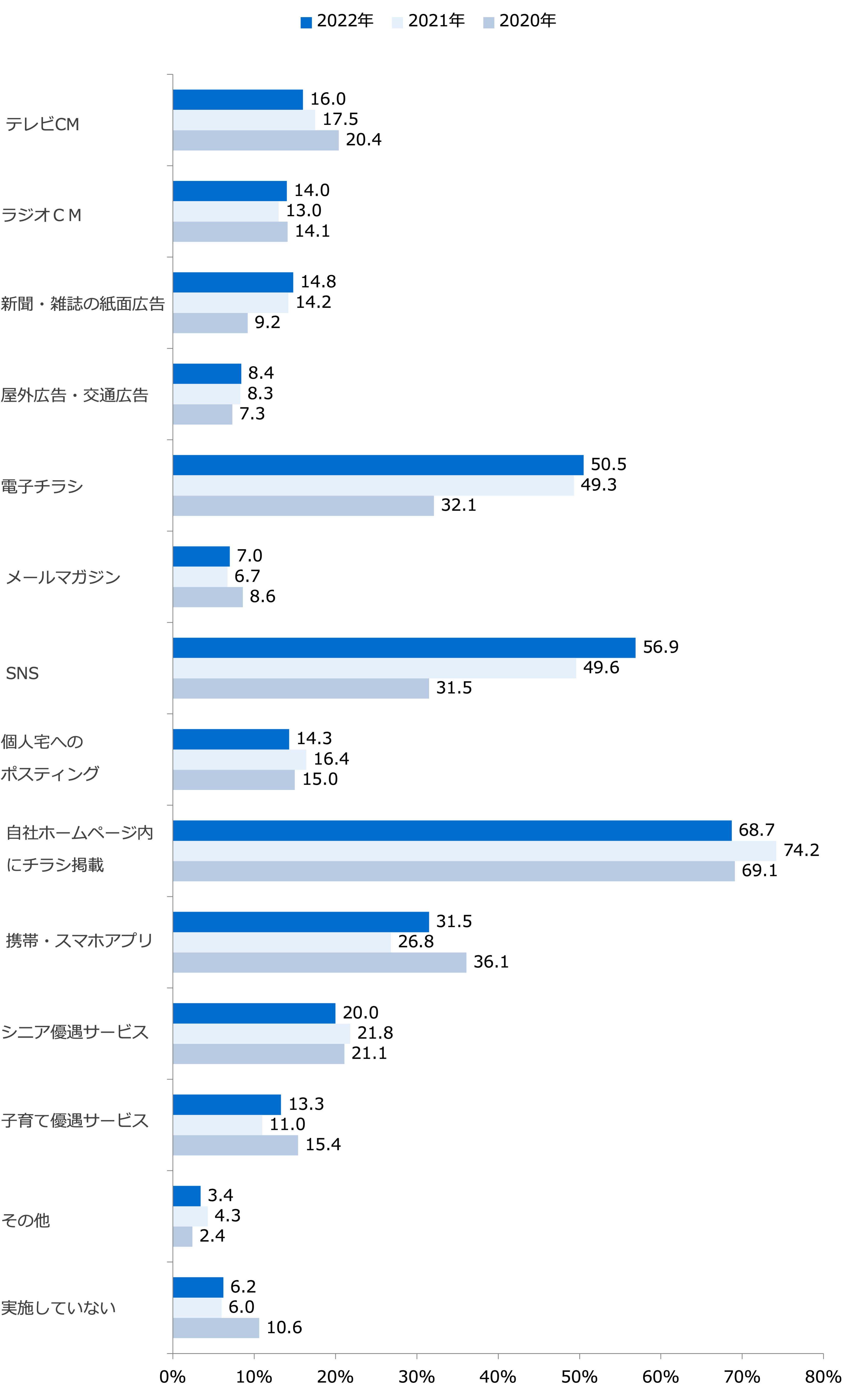 チラシ以外の販促手段実施率(複数回答)/業界推計値