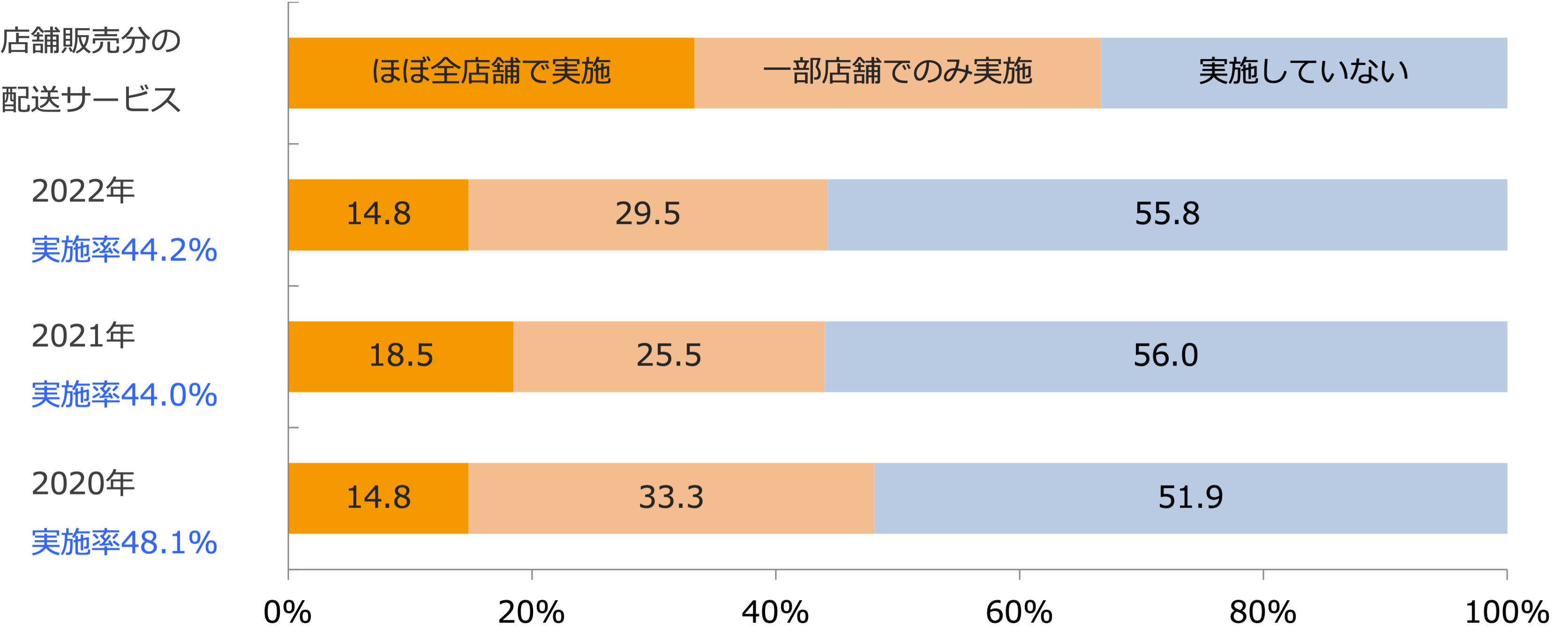 店舗外販売・配送サービス実施状況/業界推計値