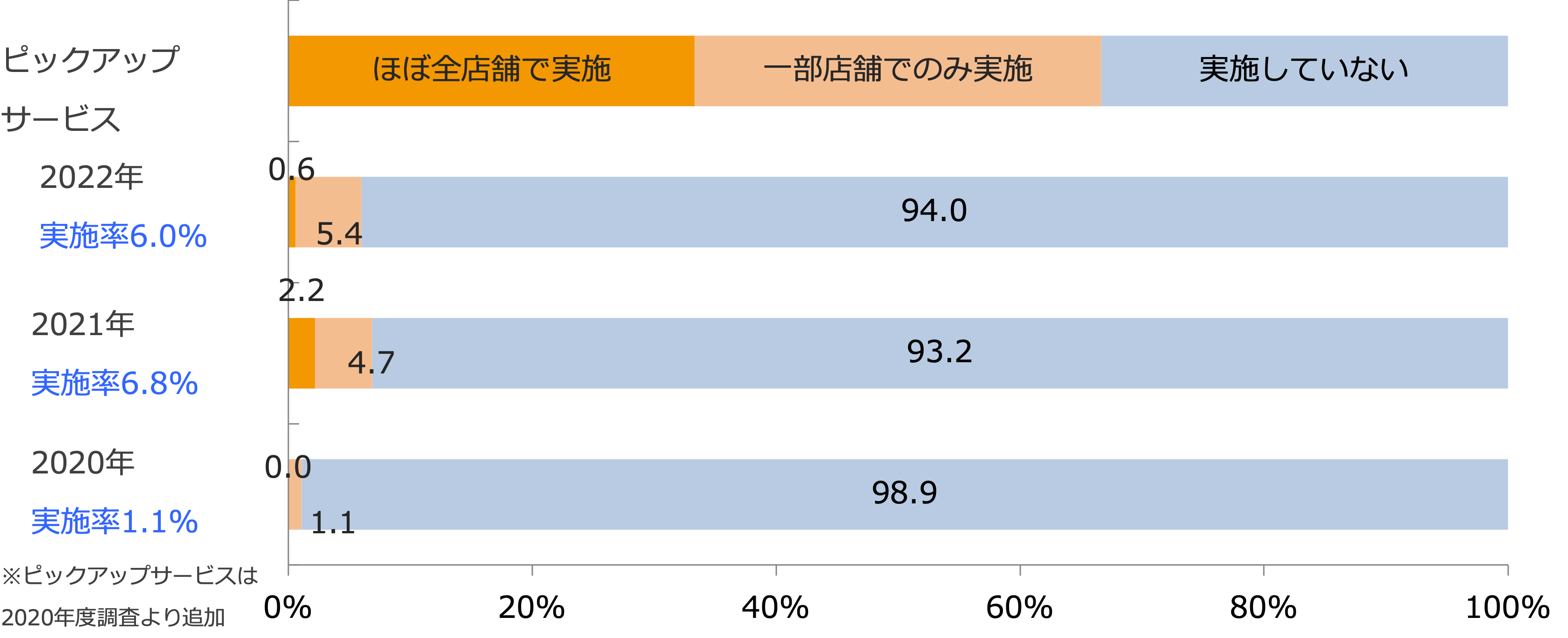 店舗外販売・配送サービス実施状況/業界推計値