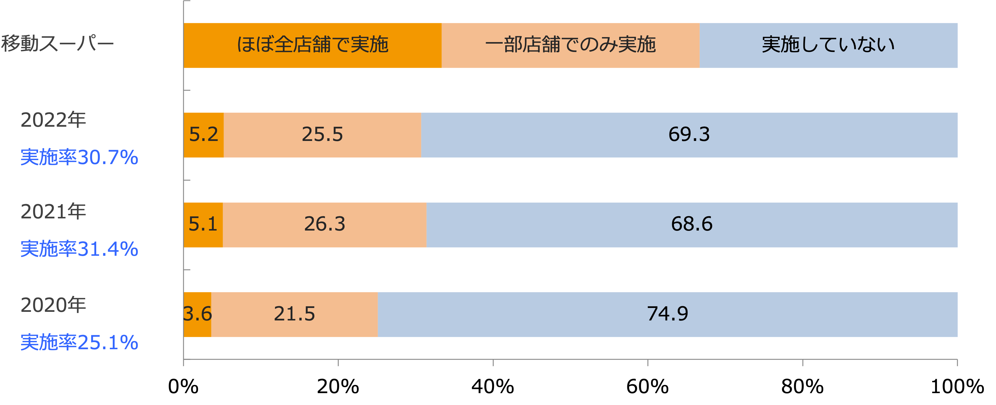 店舗外販売・配送サービス実施状況/業界推計値