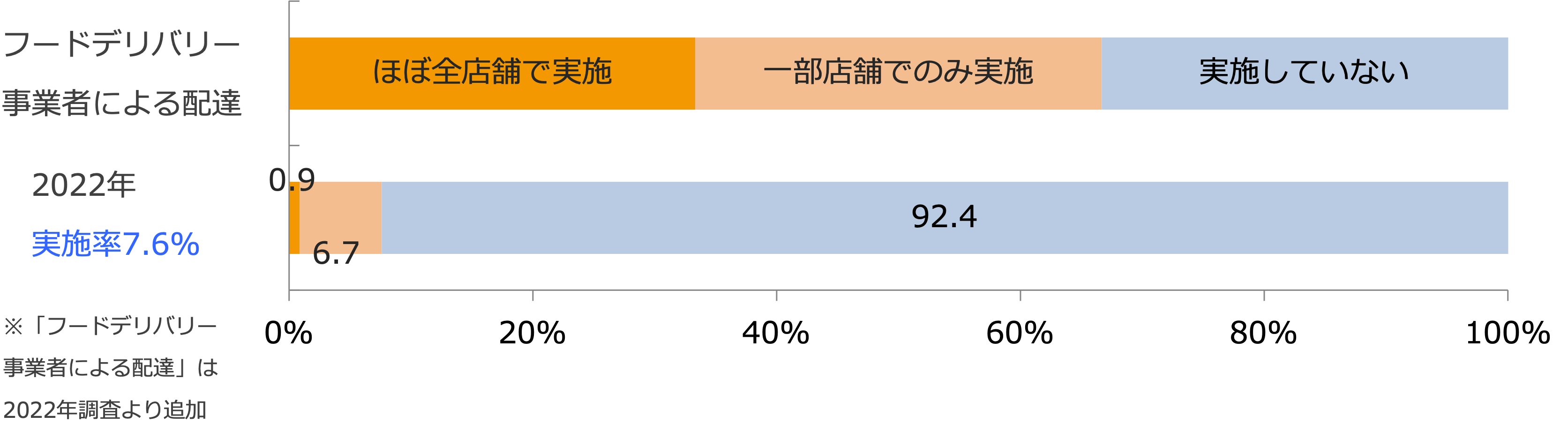 店舗外販売・配送サービス実施状況/業界推計値