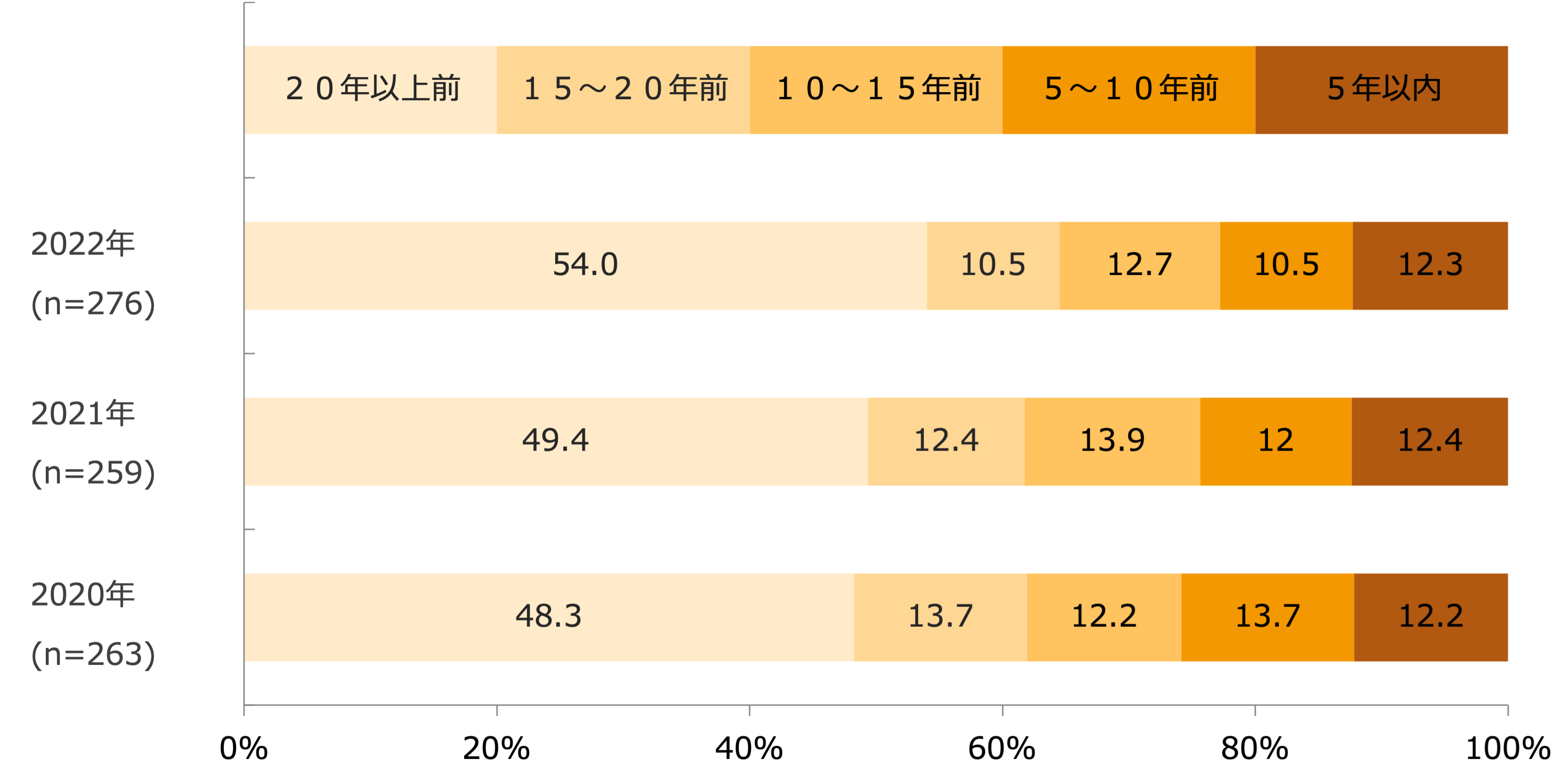 店舗開店年(回答構成比率)