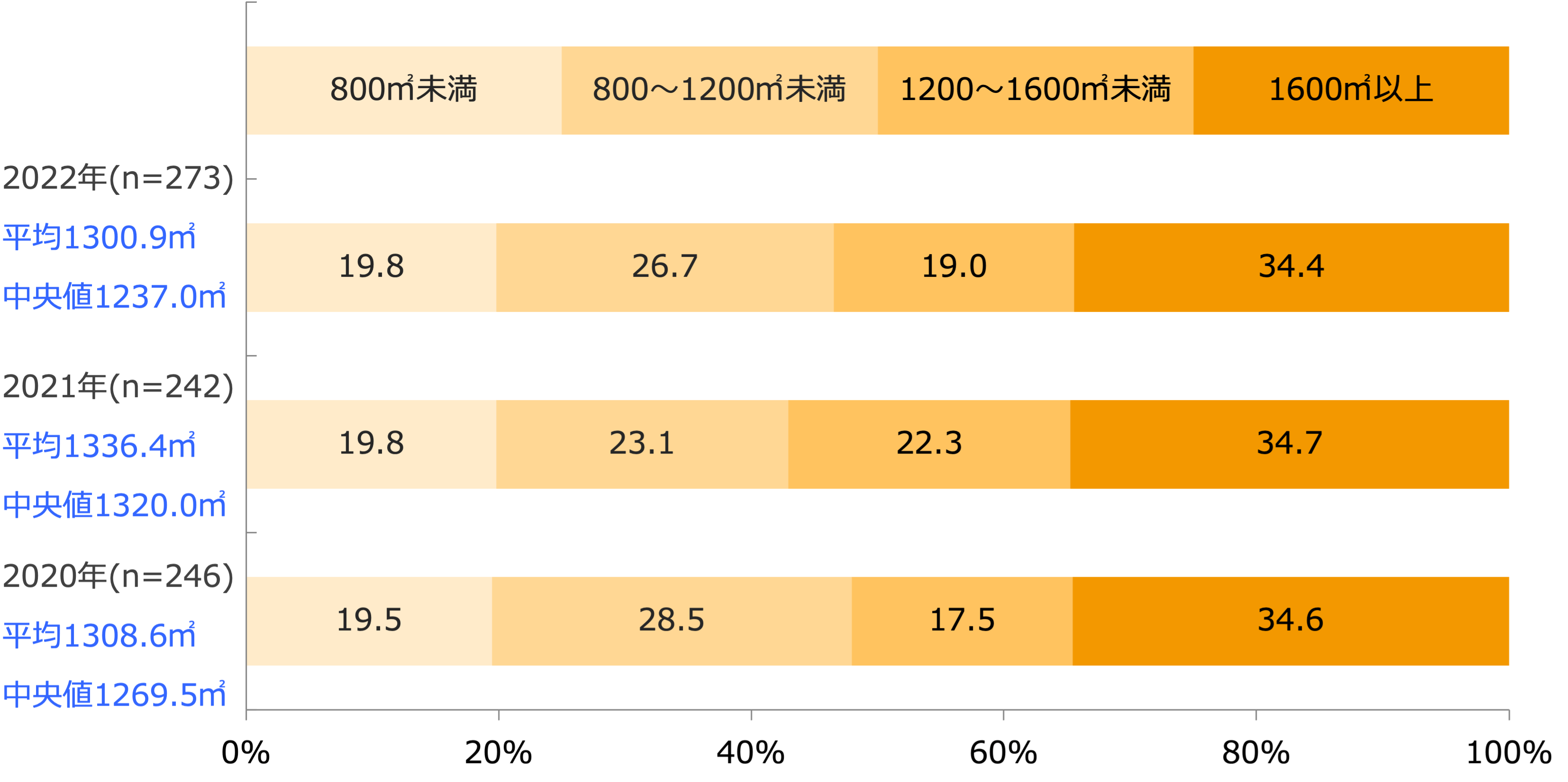 店舗売場面積(回答構成比率)