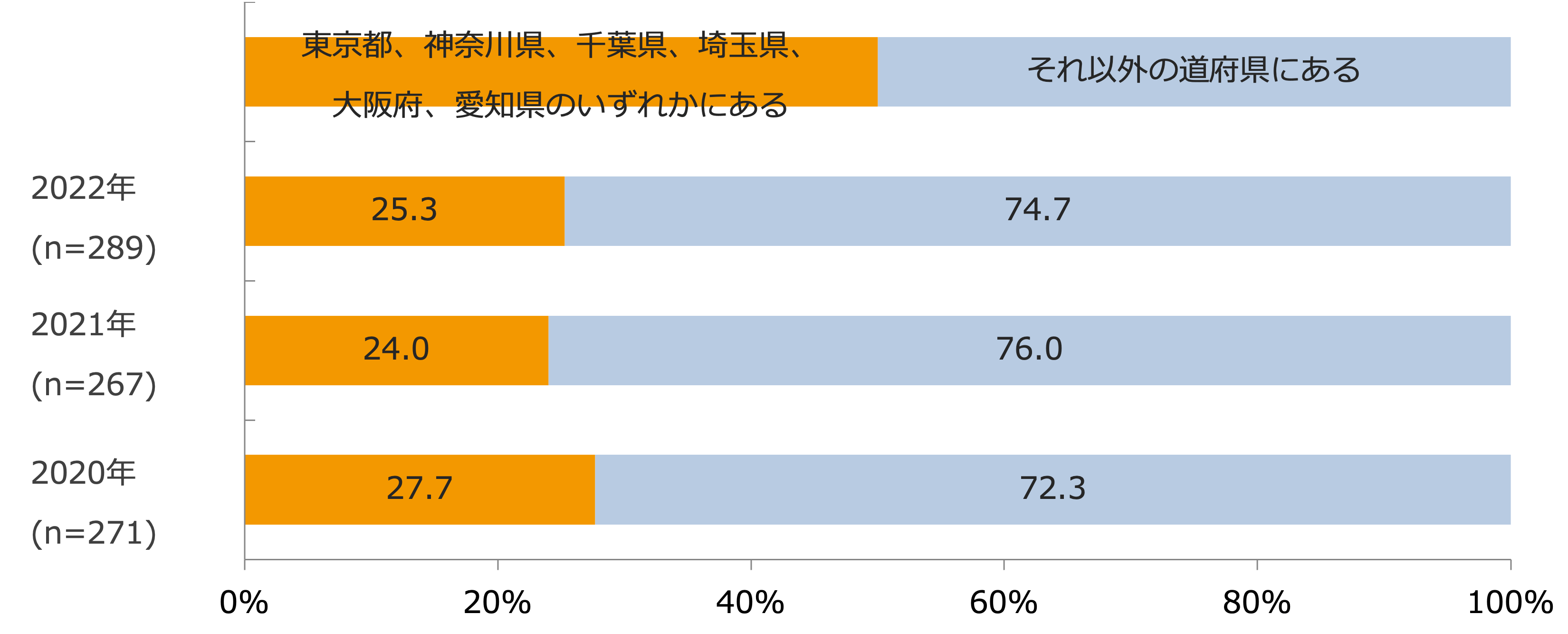 店舗都市区分(都道府県)