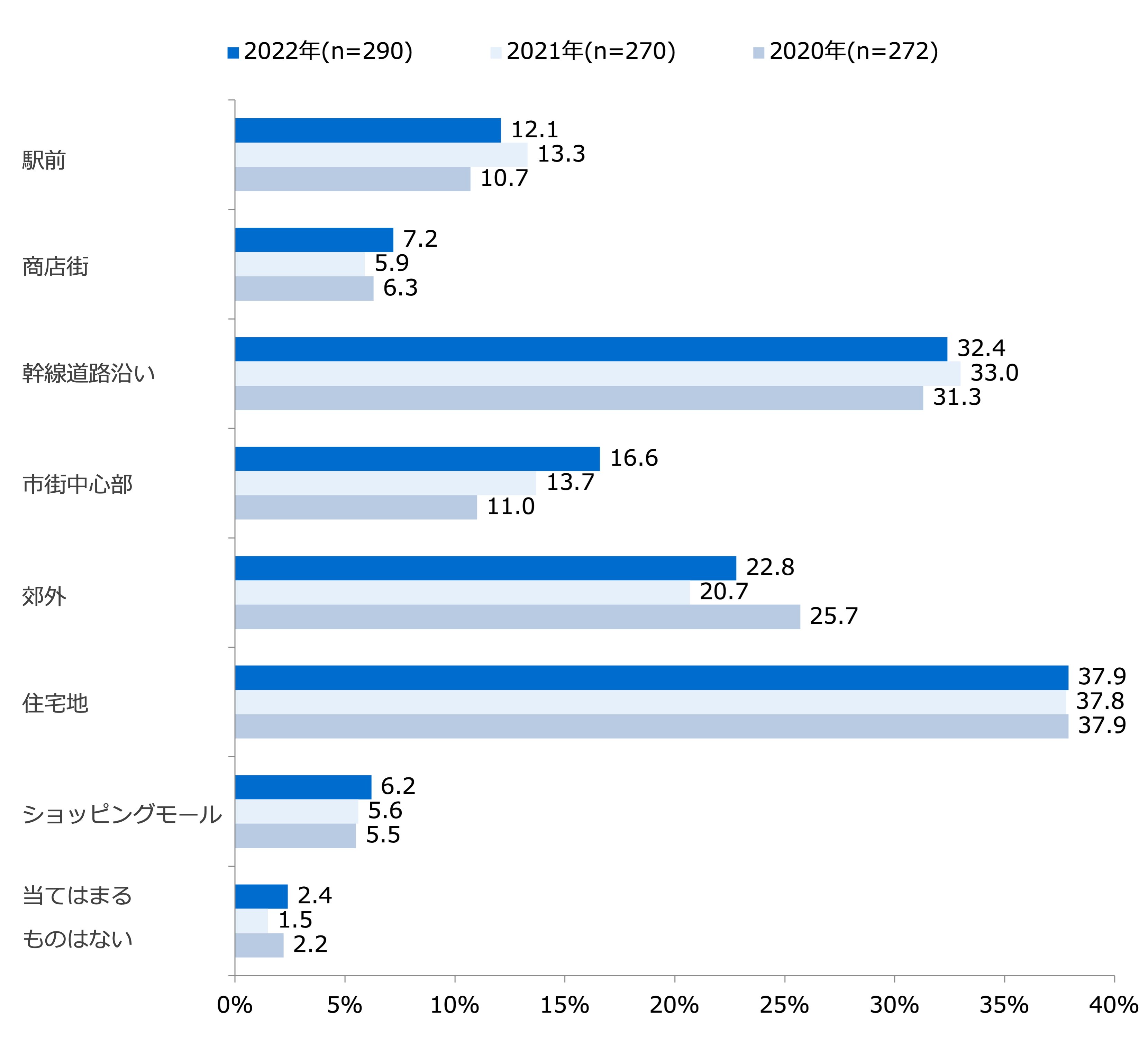 店舗立地環境(複数回答)