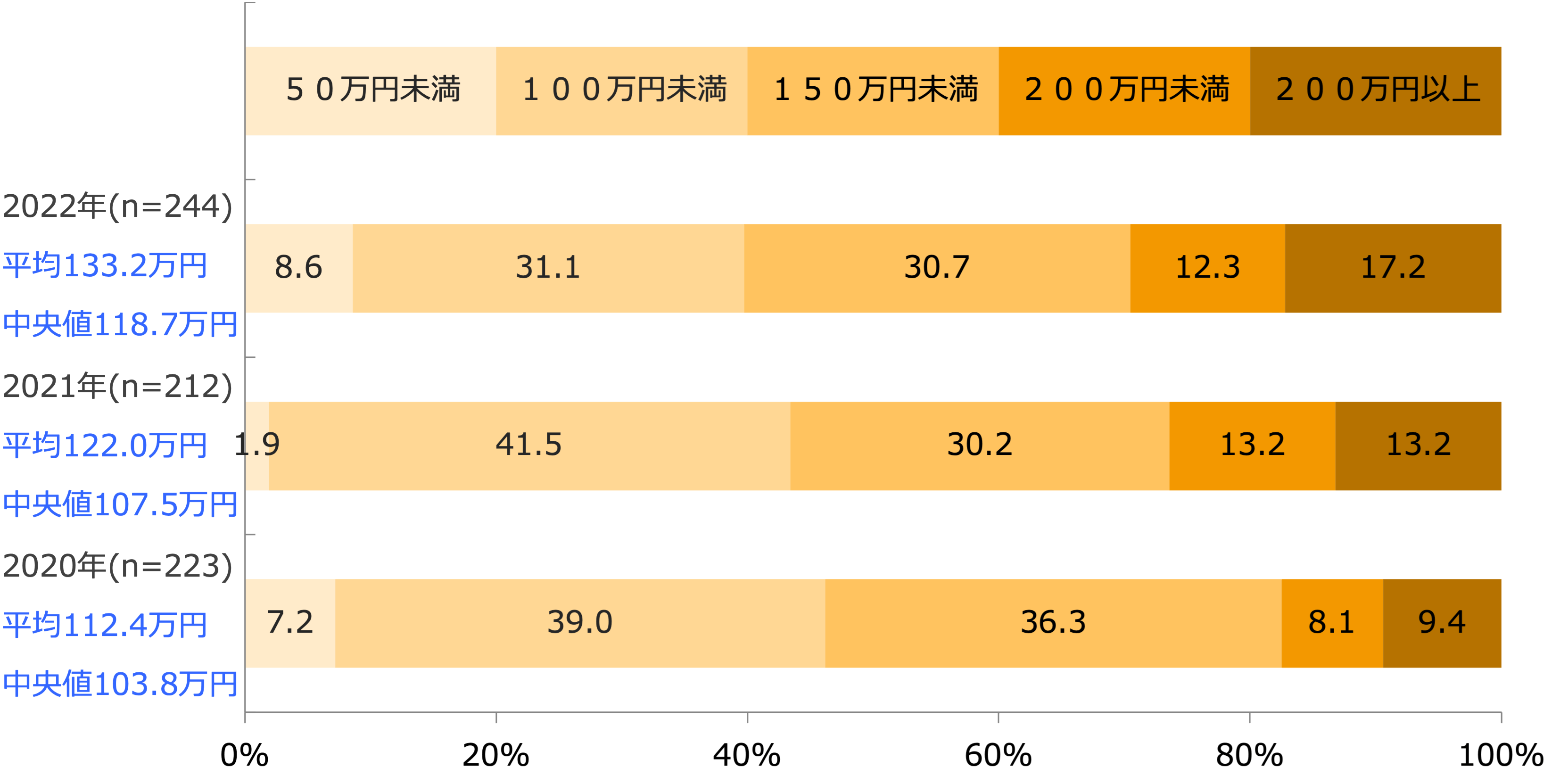 売場面積1m²あたり年間売上高(回答構成比率)