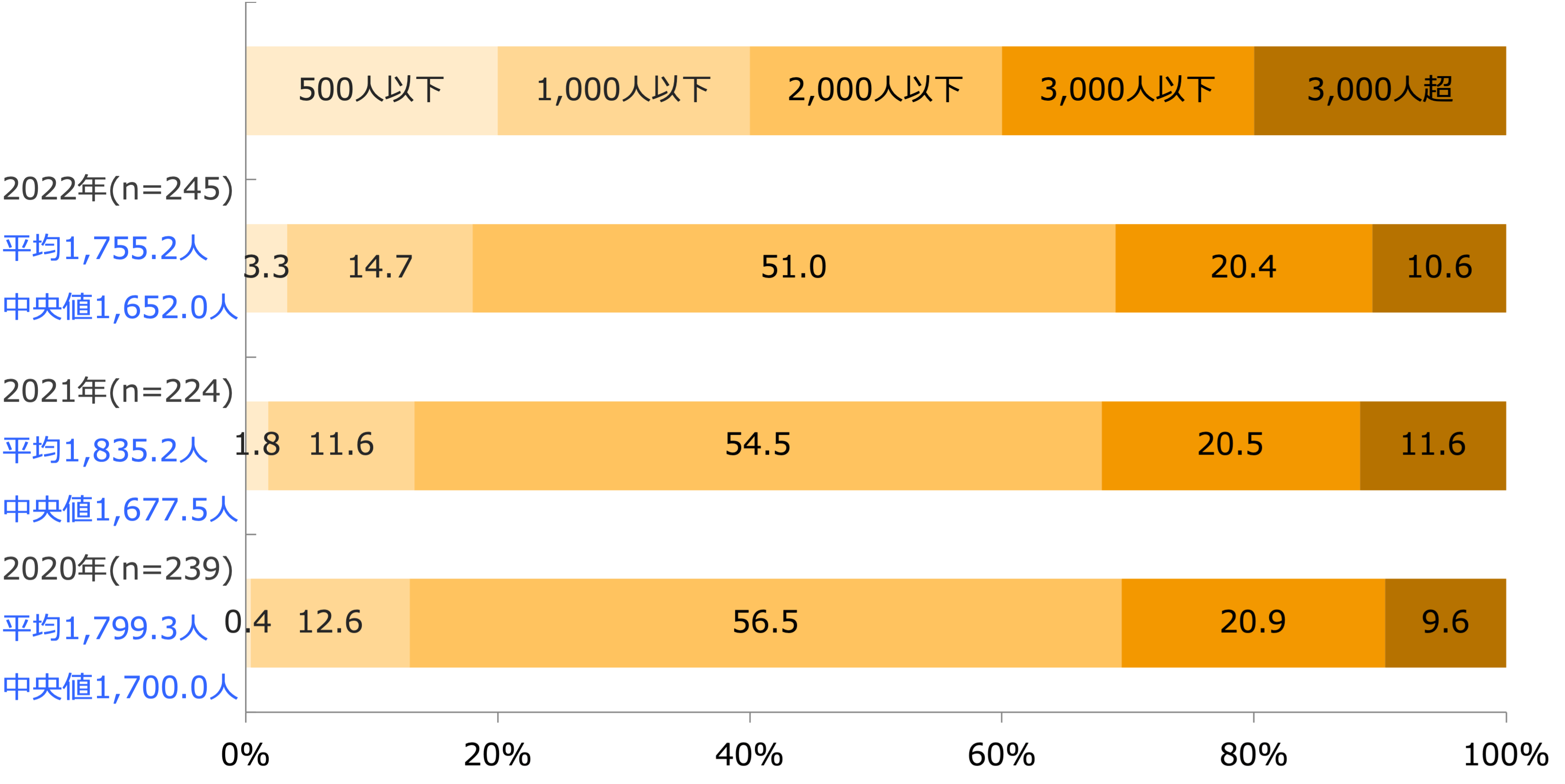 1日平均客数(平日)(回答構成比率)