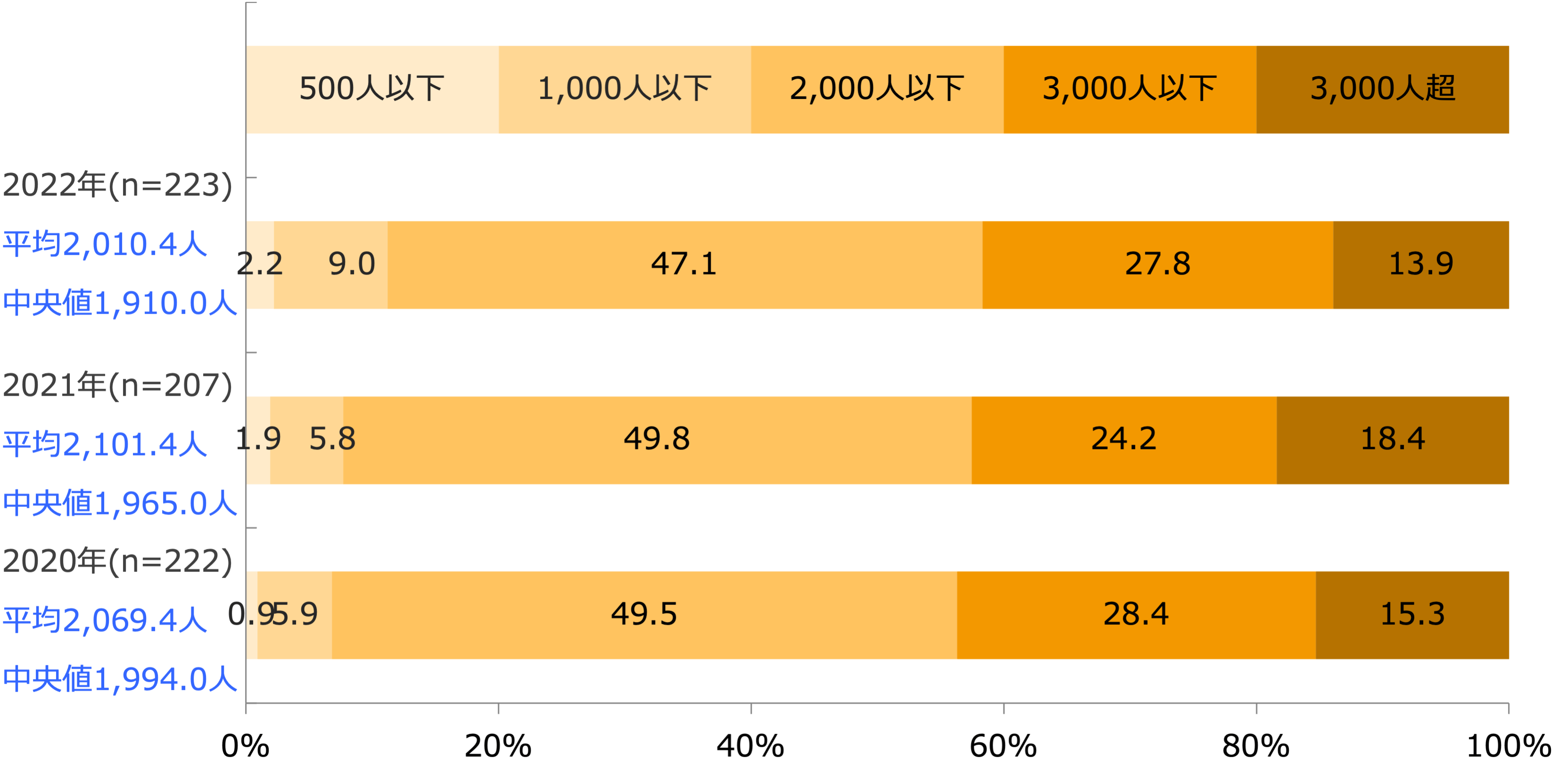 1日平均客数(土日祝)(回答構成比率)