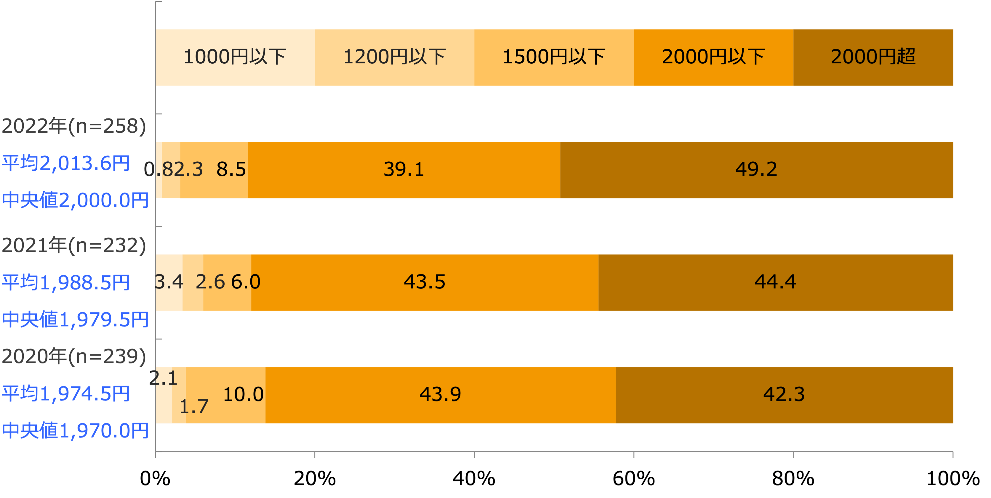 平均客単価(平日)(回答構成比率)