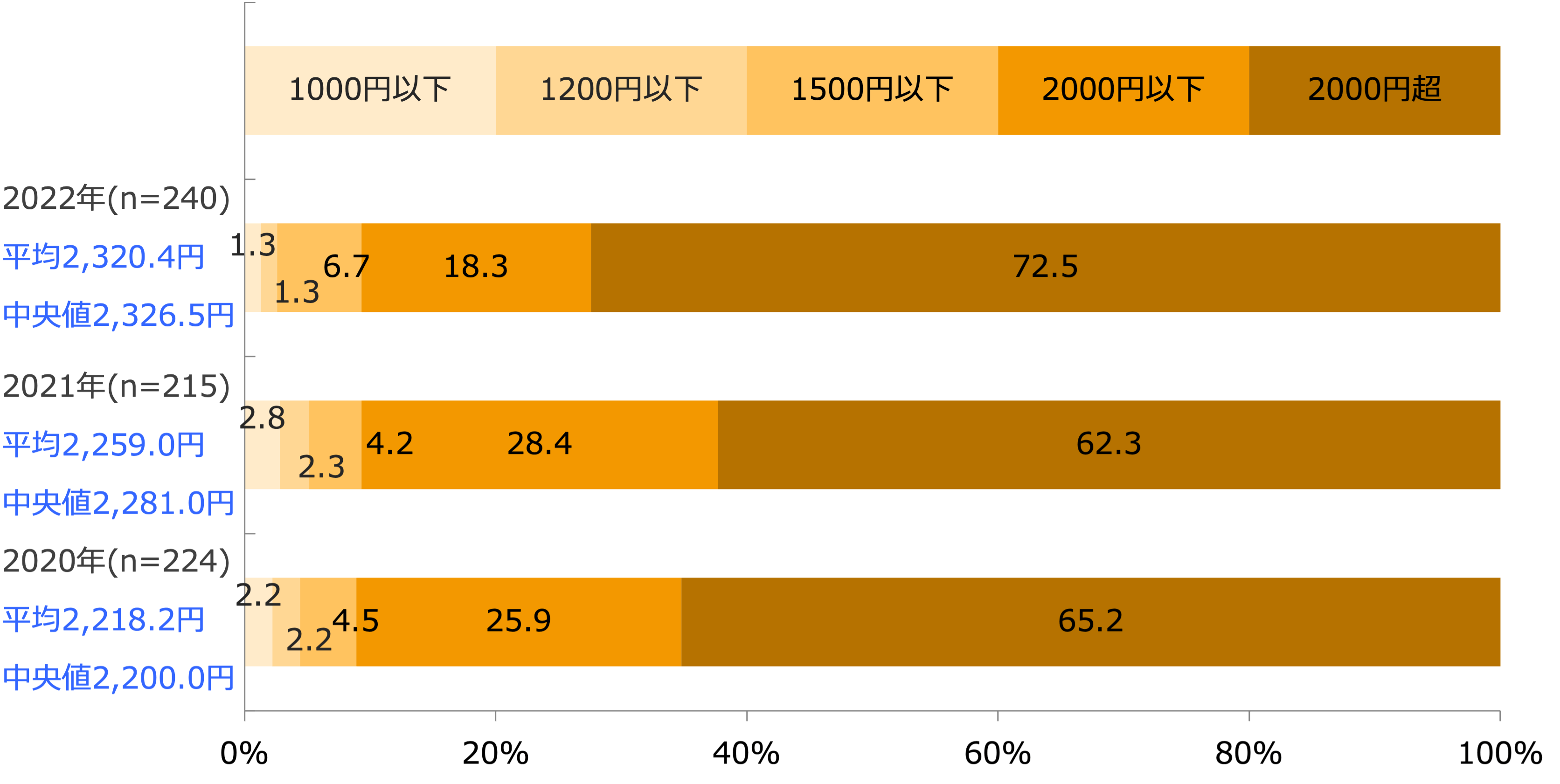 平均客単価(土日祝)(回答構成比率)