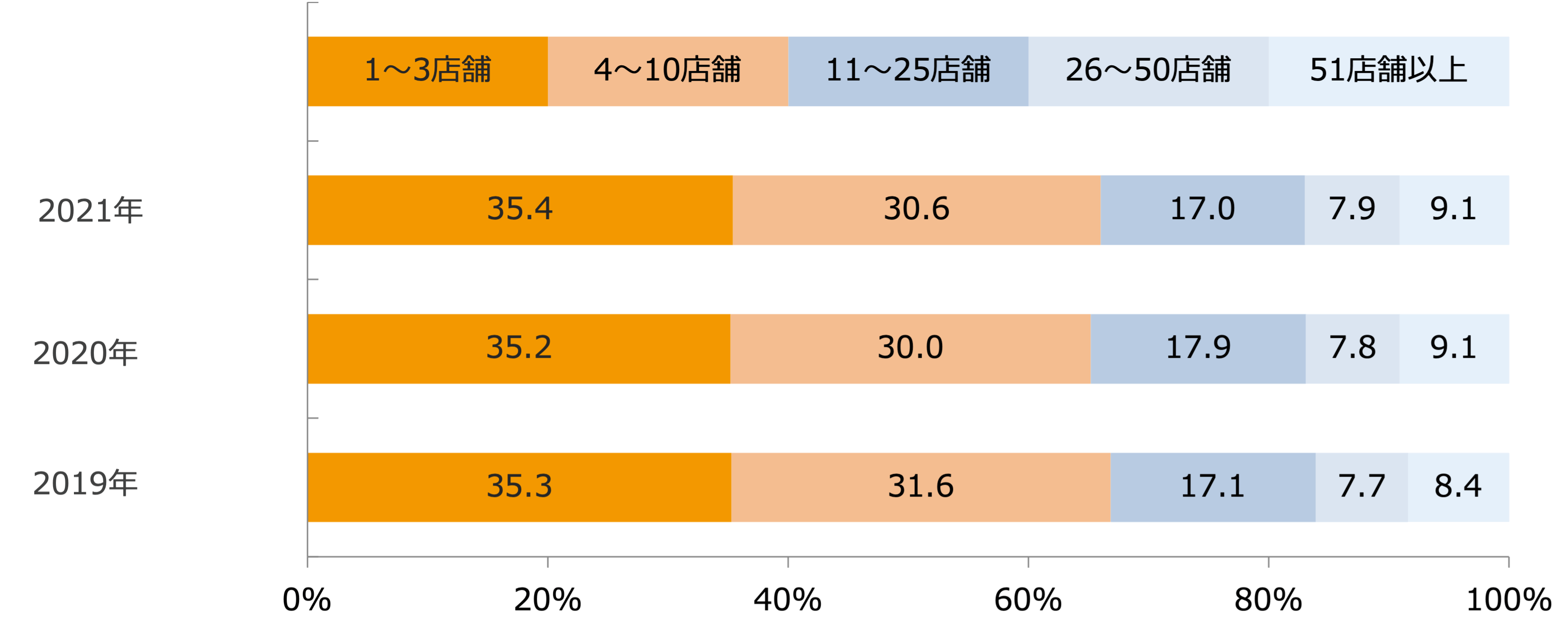 業界推計値